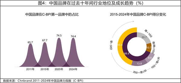 2024年中国品牌力指数c-bpi研究成果权威发布